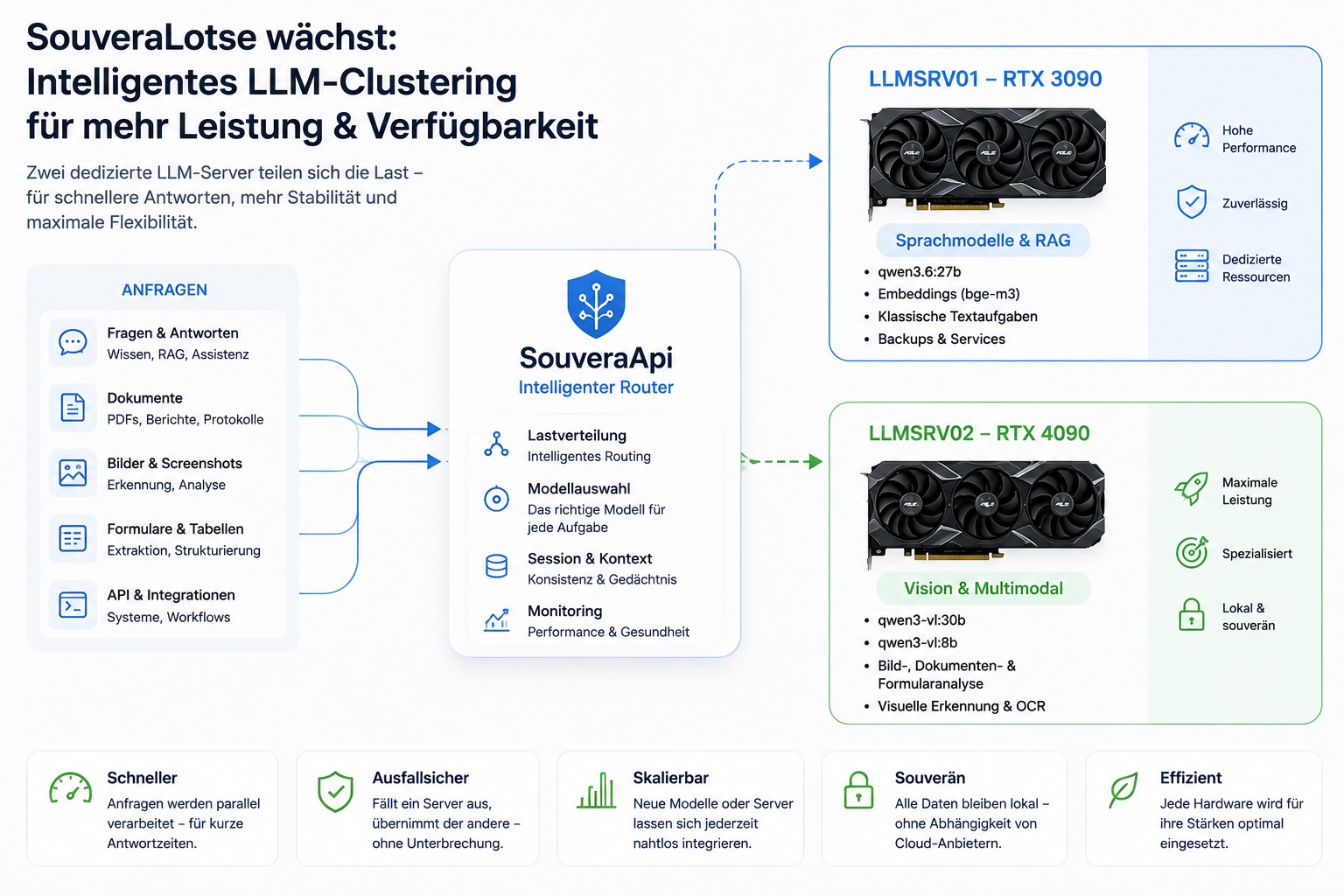 SouveraLotse wächst: Skalierbare KI-Infrastruktur mit intelligentem LLM-Clustering